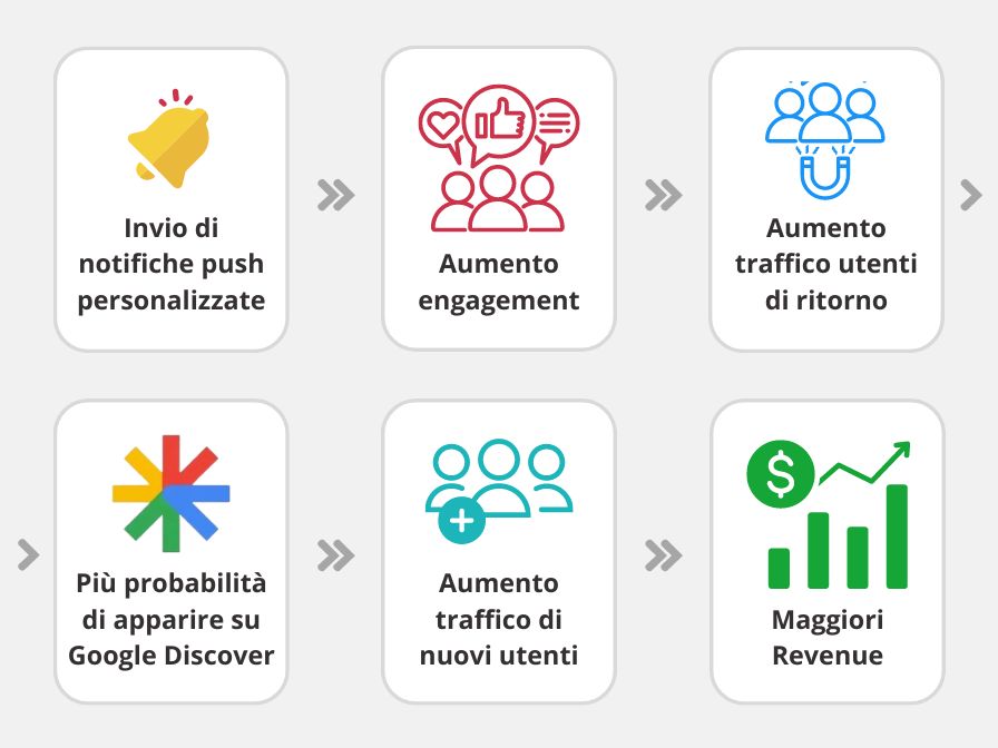 Schema di massimazzazione dei profitti grazie all'invio delle notifiche push di Pushloop
